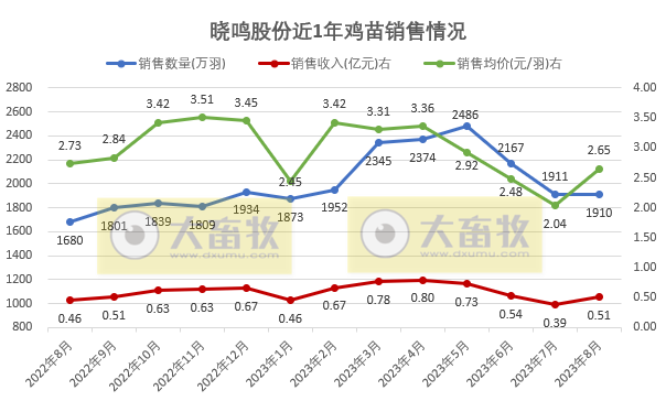 晓鸣和圣农2023年8月鸡苗和鸡肉销售情况