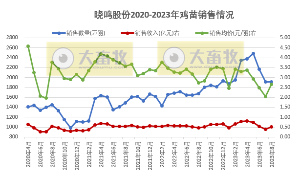 晓鸣和圣农2023年8月鸡苗和鸡肉销售情况