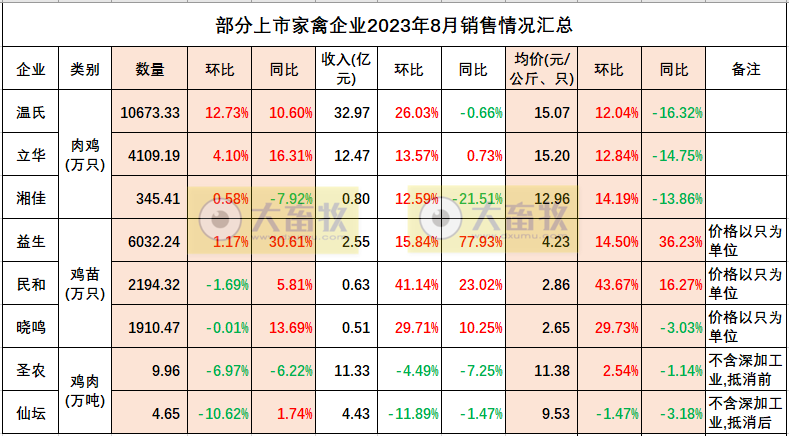 晓鸣和圣农2023年8月鸡苗和鸡肉销售情况