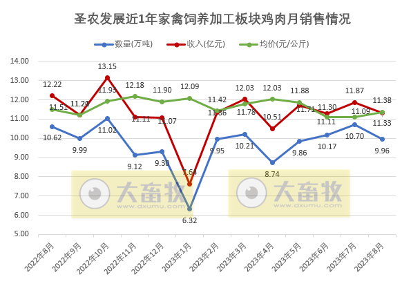 晓鸣和圣农2023年8月鸡苗和鸡肉销售情况