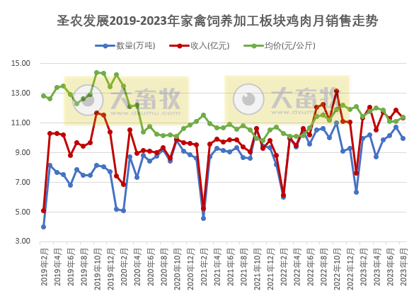 晓鸣和圣农2023年8月鸡苗和鸡肉销售情况
