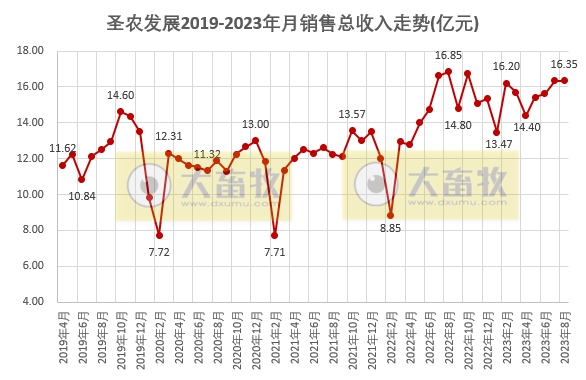 晓鸣和圣农2023年8月鸡苗和鸡肉销售情况