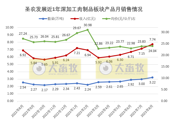 晓鸣和圣农2023年8月鸡苗和鸡肉销售情况
