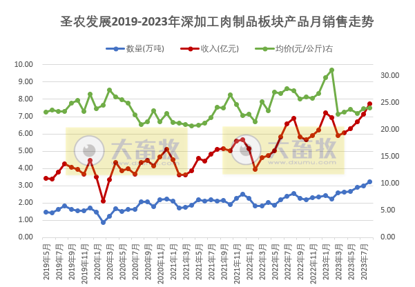 晓鸣和圣农2023年8月鸡苗和鸡肉销售情况