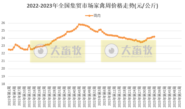 农业农村部发布2023年9月第1周畜牧业产品价格及走势