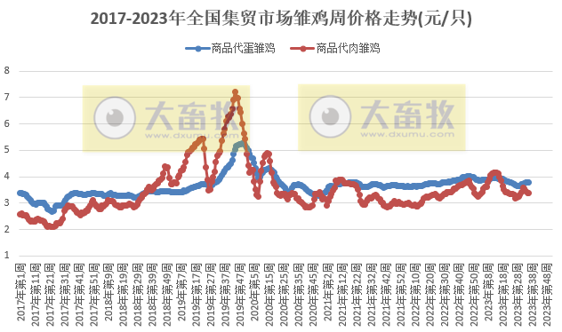 农业农村部发布2023年9月第1周畜牧业产品价格及走势