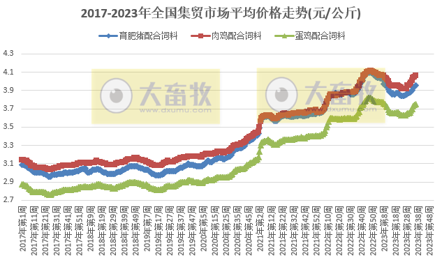 农业农村部发布2023年9月第1周畜牧业产品价格及走势