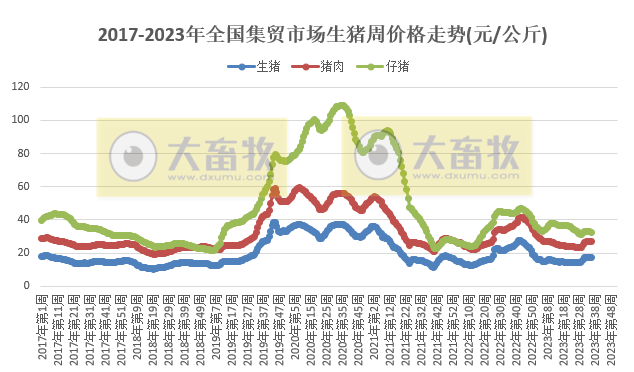 农业农村部发布2023年9月第1周畜牧业产品价格及走势