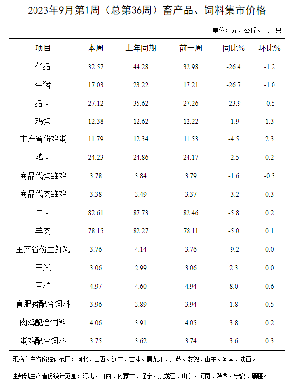 农业农村部发布2023年9月第1周畜牧业产品价格及走势
