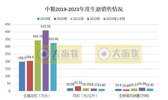 中粮和华统2023年8月生猪销售情况