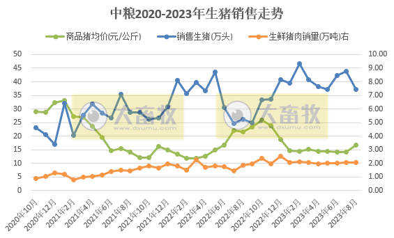 中粮和华统2023年8月生猪销售情况