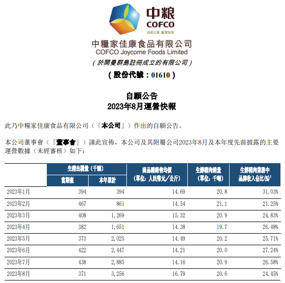中粮和华统2023年8月生猪销售情况