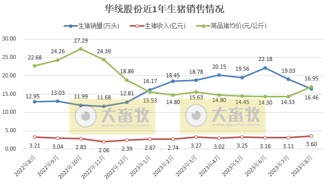 中粮和华统2023年8月生猪销售情况