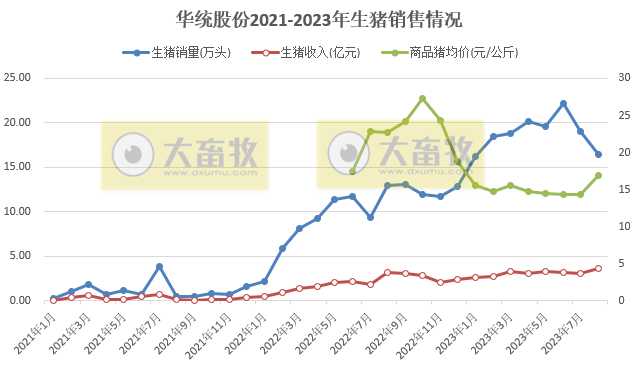 中粮和华统2023年8月生猪销售情况
