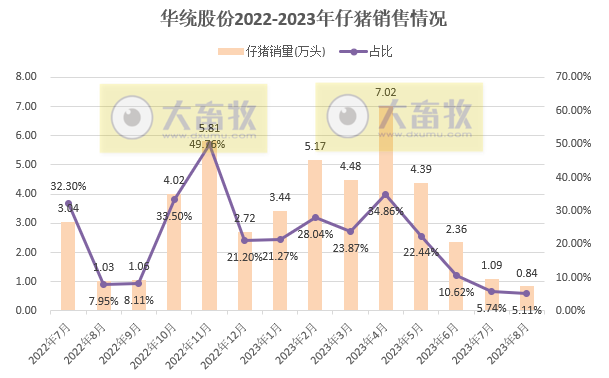 中粮和华统2023年8月生猪销售情况