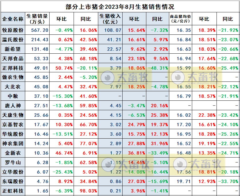 中粮和华统2023年8月生猪销售情况