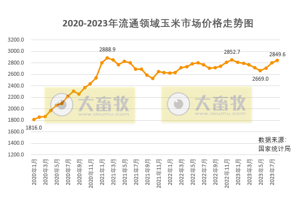 2023年9月中国玉米供需形势分析