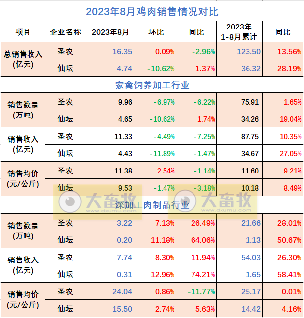 8家上市家禽企业2023年8月肉鸡和鸡苗销售情况PK