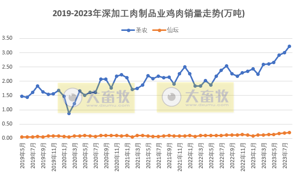 8家上市家禽企业2023年8月肉鸡和鸡苗销售情况PK