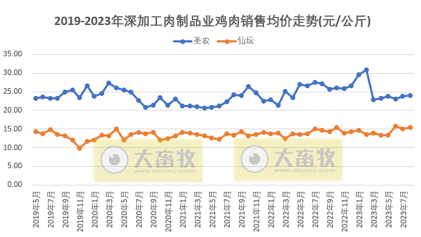 8家上市家禽企业2023年8月肉鸡和鸡苗销售情况PK
