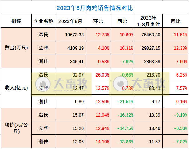 8家上市家禽企业2023年8月肉鸡和鸡苗销售情况PK