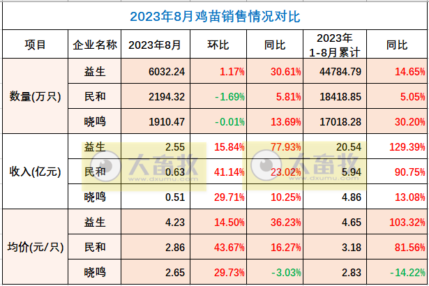 8家上市家禽企业2023年8月肉鸡和鸡苗销售情况PK