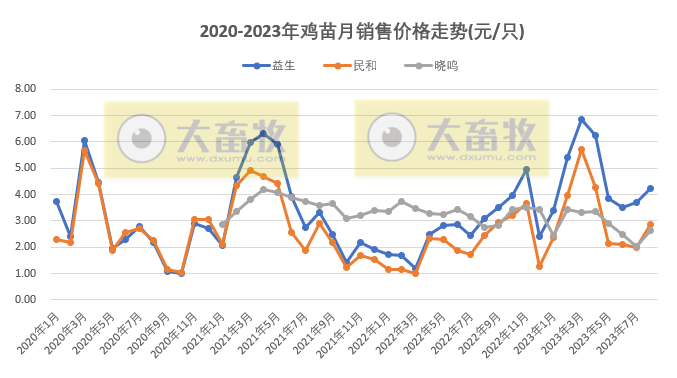 8家上市家禽企业2023年8月肉鸡和鸡苗销售情况PK
