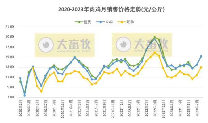 8家上市家禽企业2023年8月肉鸡和鸡苗销售情况PK