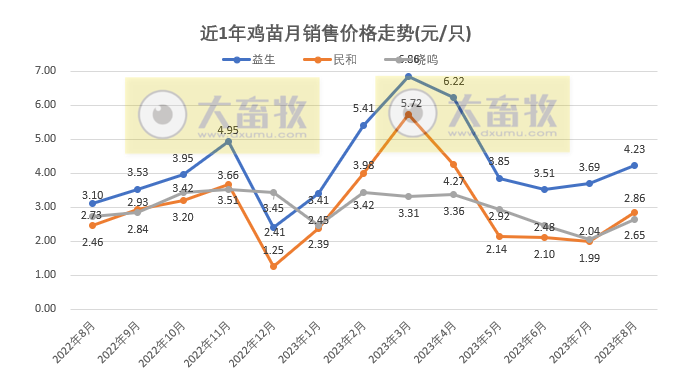 8家上市家禽企业2023年8月肉鸡和鸡苗销售情况PK