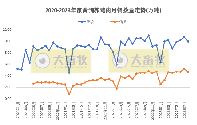 8家上市家禽企业2023年8月肉鸡和鸡苗销售情况PK