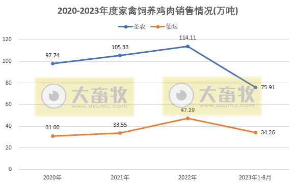 8家上市家禽企业2023年8月肉鸡和鸡苗销售情况PK