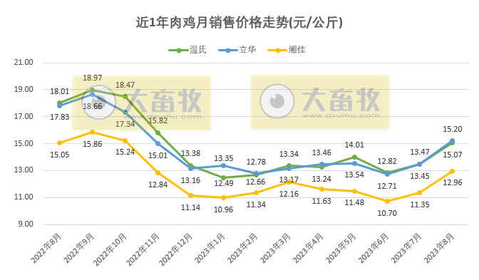 8家上市家禽企业2023年8月肉鸡和鸡苗销售情况PK