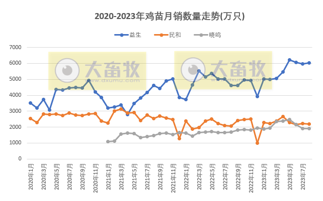 8家上市家禽企业2023年8月肉鸡和鸡苗销售情况PK