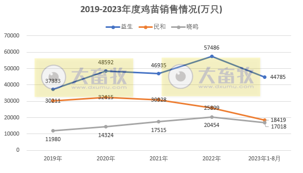 8家上市家禽企业2023年8月肉鸡和鸡苗销售情况PK