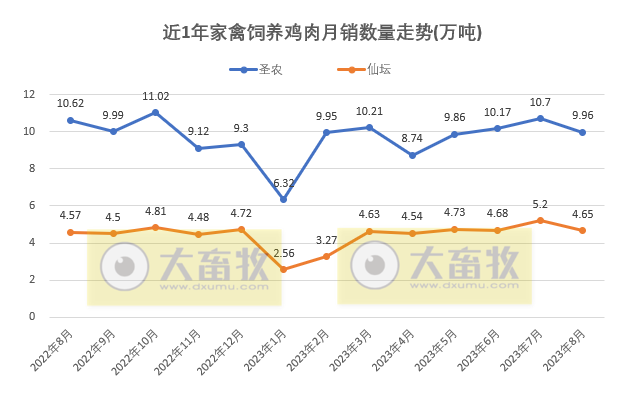 8家上市家禽企业2023年8月肉鸡和鸡苗销售情况PK