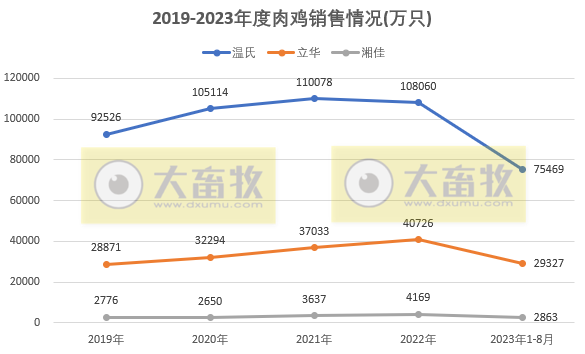 8家上市家禽企业2023年8月肉鸡和鸡苗销售情况PK