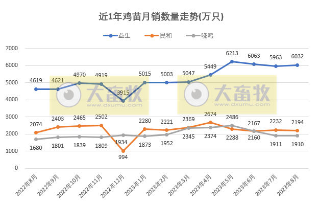 8家上市家禽企业2023年8月肉鸡和鸡苗销售情况PK