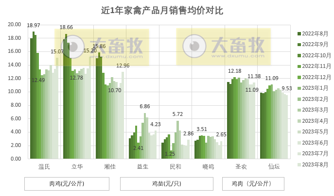 8家上市家禽企业2023年8月肉鸡和鸡苗销售情况PK