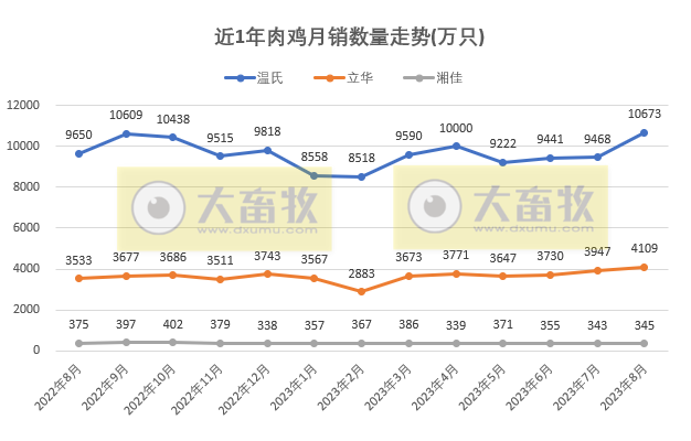 8家上市家禽企业2023年8月肉鸡和鸡苗销售情况PK