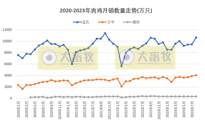 8家上市家禽企业2023年8月肉鸡和鸡苗销售情况PK