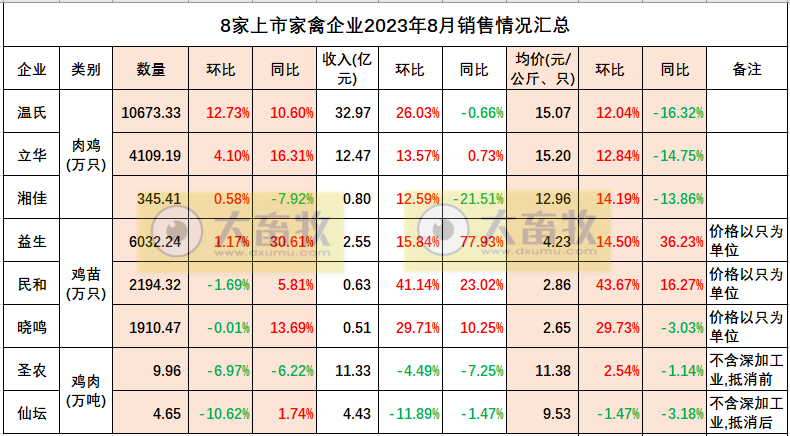 8家上市家禽企业2023年8月肉鸡和鸡苗销售情况PK
