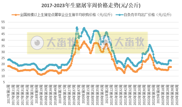 2023年第36周生猪及猪肉价格同比环比双降，预期延续偏弱窄幅震荡走势