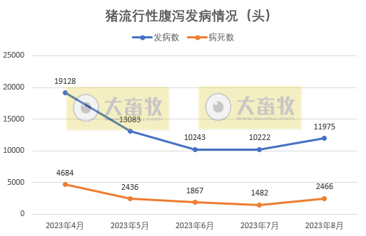 2023年8月全国主要动物疫病情况