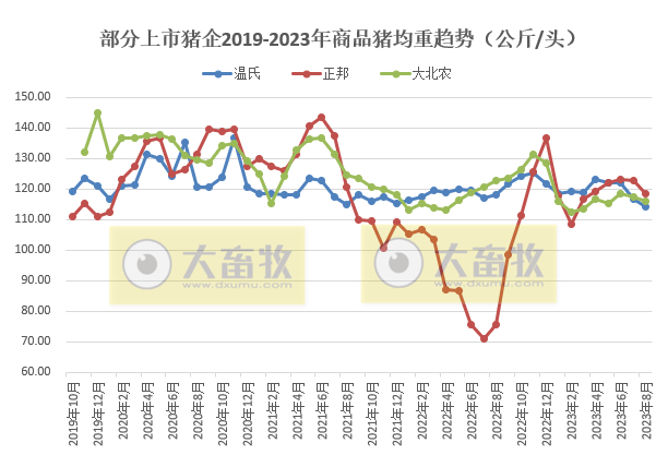 18家上市猪企2023年8月生猪销售业绩和生产指标PK