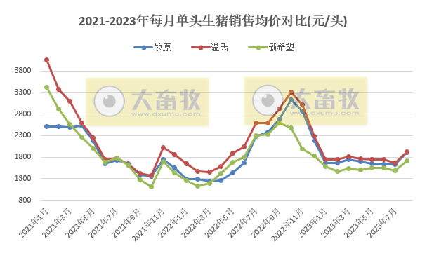 18家上市猪企2023年8月生猪销售业绩和生产指标PK