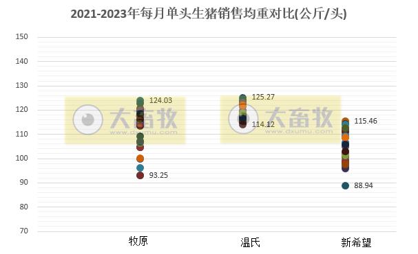 18家上市猪企2023年8月生猪销售业绩和生产指标PK