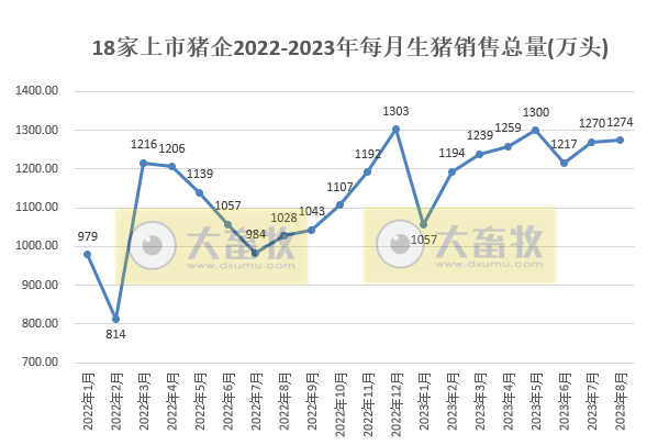 18家上市猪企2023年8月生猪销售业绩和生产指标PK
