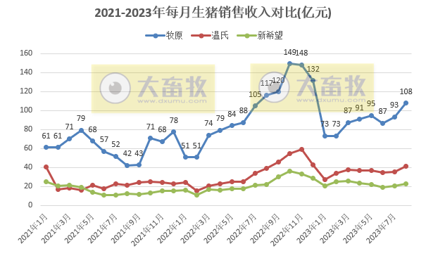 18家上市猪企2023年8月生猪销售业绩和生产指标PK