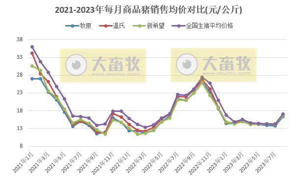 18家上市猪企2023年8月生猪销售业绩和生产指标PK