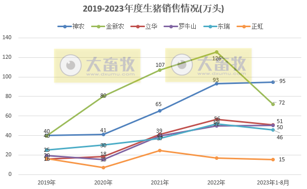 18家上市猪企2023年8月生猪销售业绩和生产指标PK